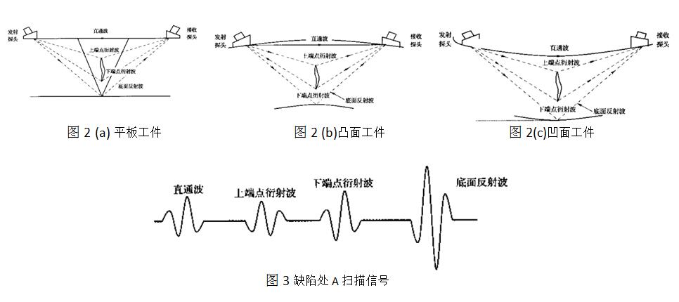 衍射時差法簡介-（TOFD）